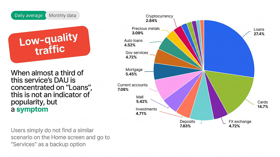 Services traffic by category – almost a third of daily users concentrate on “Loans”.