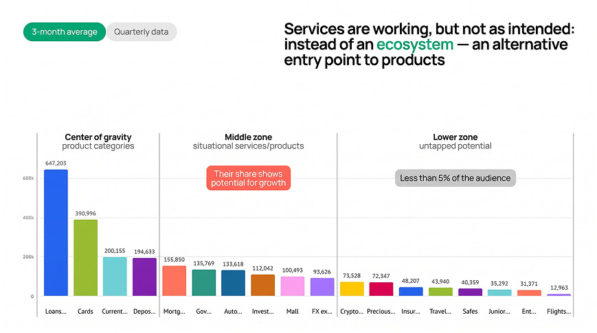 The four biggest product categories dominate Services traffic.