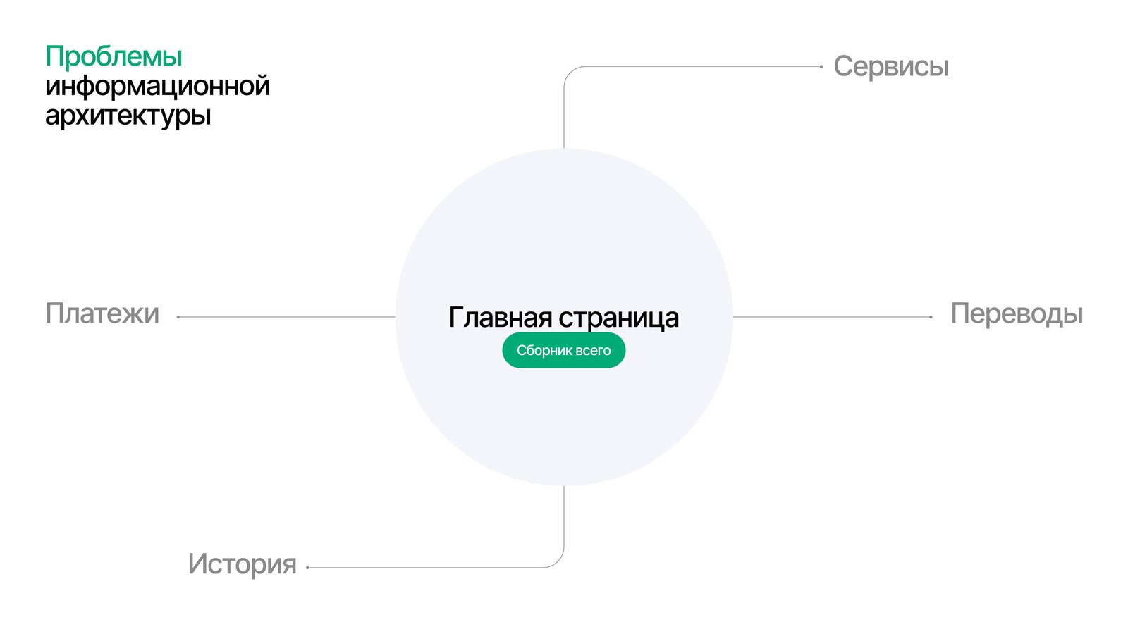 BCC case – information architecture problems diagram