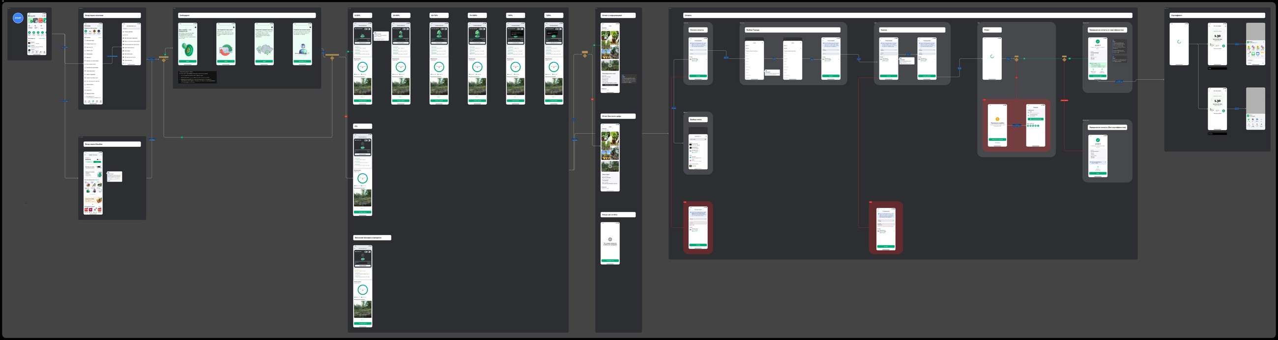 Full ESG Trees userflow diagram – entry points, onboarding, donation flow, certificate, and reporting