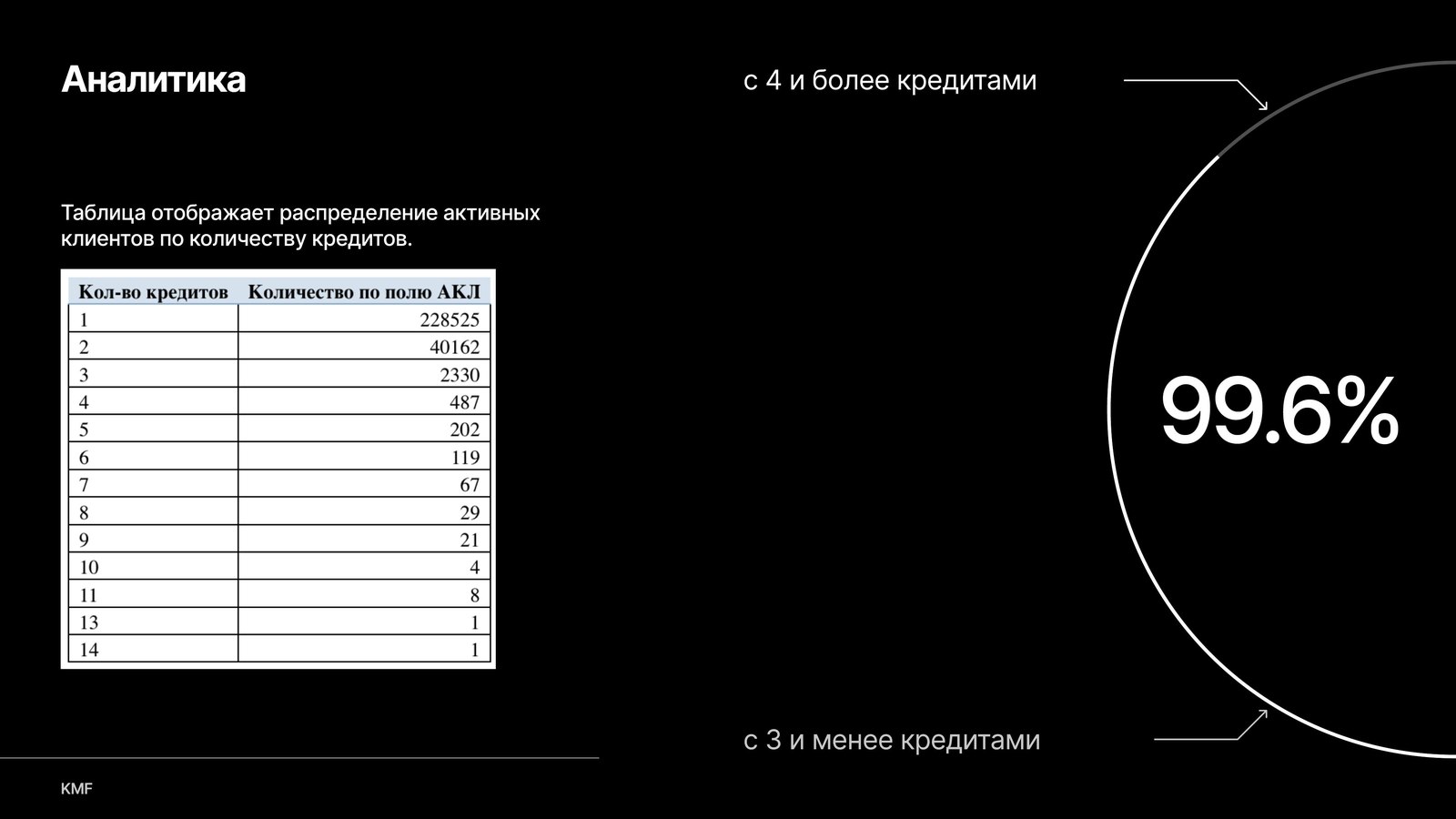 Distribution of active clients by number of loans